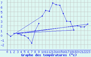Courbe de tempratures pour Engelberg