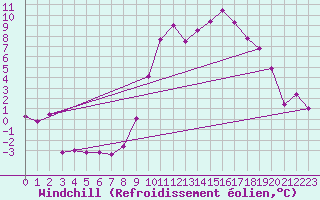 Courbe du refroidissement olien pour Luxeuil (70)