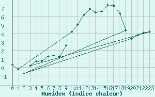 Courbe de l'humidex pour Leek Thorncliffe