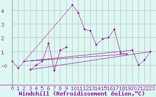 Courbe du refroidissement olien pour Lyngor Fyr