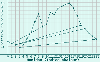 Courbe de l'humidex pour Manschnow