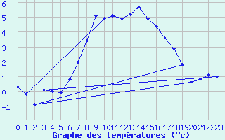 Courbe de tempratures pour Bivio