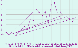 Courbe du refroidissement olien pour Saint-Brieuc (22)