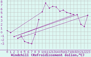 Courbe du refroidissement olien pour Ulrichen