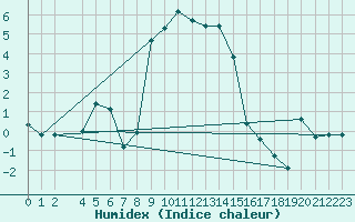 Courbe de l'humidex pour Klippeneck