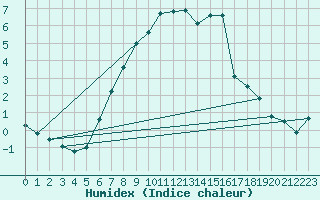 Courbe de l'humidex pour Lungo