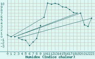 Courbe de l'humidex pour Ulrichen