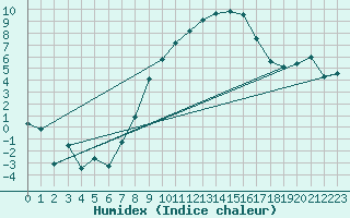 Courbe de l'humidex pour Thun