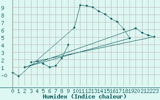 Courbe de l'humidex pour Feuchtwangen-Heilbronn