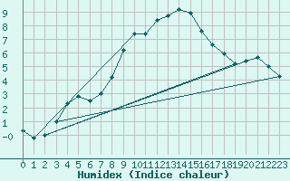 Courbe de l'humidex pour Calafat