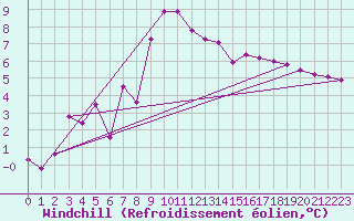 Courbe du refroidissement olien pour Curtea De Arges