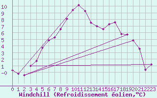 Courbe du refroidissement olien pour Veggli Ii