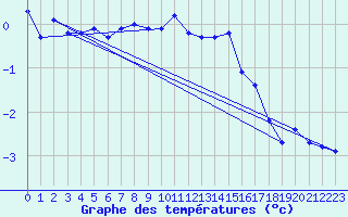 Courbe de tempratures pour Chaumont (Sw)