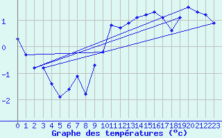 Courbe de tempratures pour Bridel (Lu)