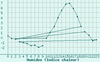 Courbe de l'humidex pour Tauxigny (37)