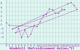 Courbe du refroidissement olien pour Mullingar