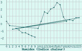 Courbe de l'humidex pour Avila - La Colilla (Esp)