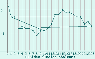 Courbe de l'humidex pour Penhas Douradas