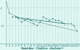 Courbe de l'humidex pour St.Poelten Landhaus