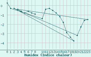 Courbe de l'humidex pour Schoeckl