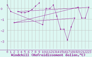 Courbe du refroidissement olien pour Arosa
