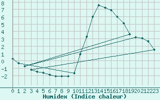 Courbe de l'humidex pour Millau (12)