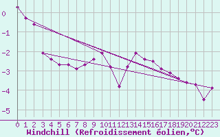Courbe du refroidissement olien pour Priekuli