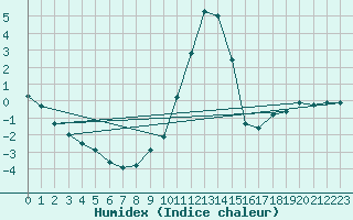 Courbe de l'humidex pour Bousson (It)