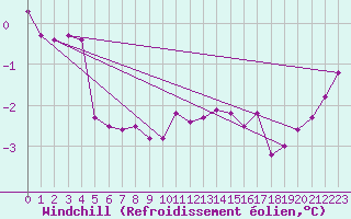 Courbe du refroidissement olien pour Villarzel (Sw)