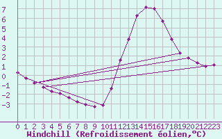 Courbe du refroidissement olien pour Trelly (50)
