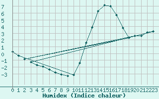 Courbe de l'humidex pour Trelly (50)