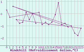 Courbe du refroidissement olien pour Chlons-en-Champagne (51)