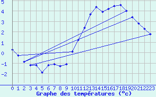 Courbe de tempratures pour Trgueux (22)