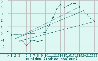 Courbe de l'humidex pour Trgueux (22)