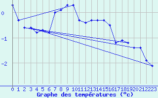 Courbe de tempratures pour Ischgl / Idalpe