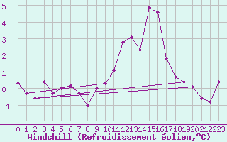 Courbe du refroidissement olien pour Quickborn