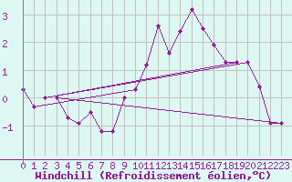 Courbe du refroidissement olien pour Filton