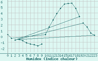 Courbe de l'humidex pour Aizenay (85)