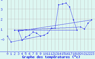 Courbe de tempratures pour Valence (26)