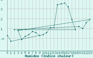 Courbe de l'humidex pour Valence (26)