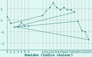 Courbe de l'humidex pour Monts-sur-Guesnes (86)