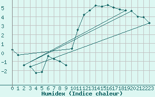 Courbe de l'humidex pour Belley (01)
