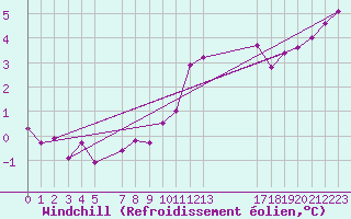 Courbe du refroidissement olien pour Cap de la Hve (76)