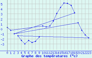 Courbe de tempratures pour Dax (40)