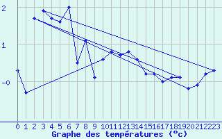 Courbe de tempratures pour Villars-Tiercelin