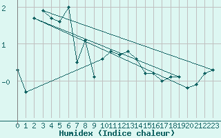 Courbe de l'humidex pour Villars-Tiercelin