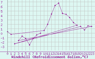 Courbe du refroidissement olien pour Chamonix-Mont-Blanc (74)