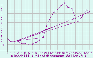 Courbe du refroidissement olien pour Lanvoc (29)