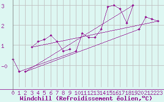 Courbe du refroidissement olien pour Wittering