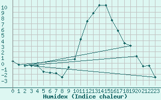 Courbe de l'humidex pour Cos (09)